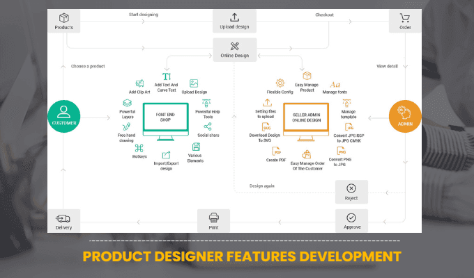 Printcart Product Designer Features Development 