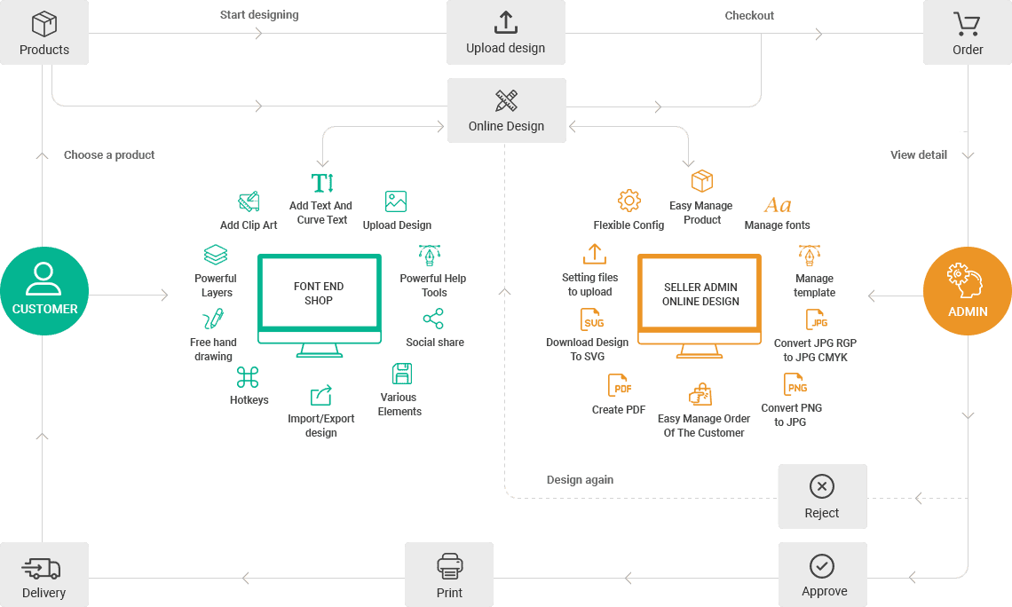 Printcart API and Order Automation Integration