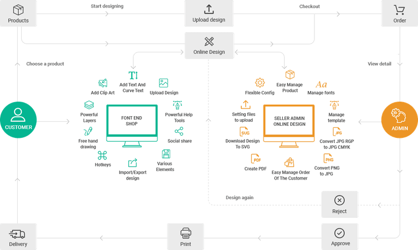 Printcart API and Order Automation Integration